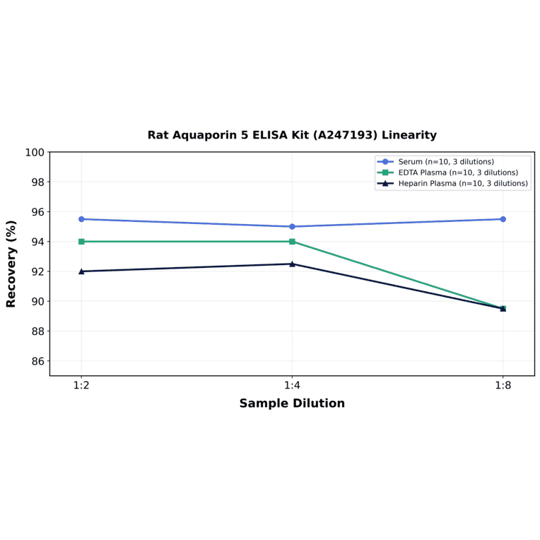 Linearity - Rat Aquaporin 5 ELISA Kit (A247193) - Antibodies.com