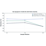 Linearity - Rat Aquaporin 5 ELISA Kit (A247193) - Antibodies.com