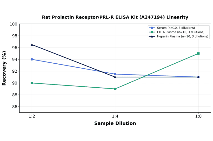 Linearity - Rat Prolactin Receptor/PRL-R ELISA Kit (A247194) - Antibodies.com