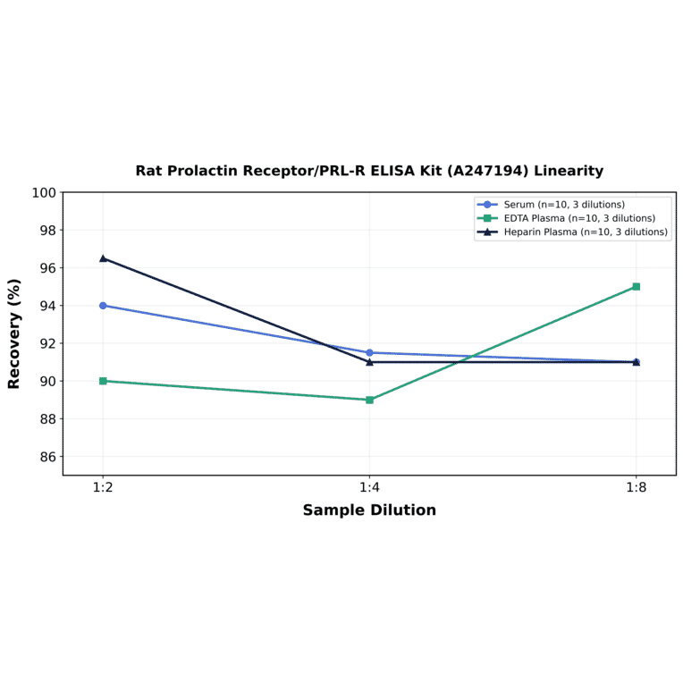 Linearity - Rat Prolactin Receptor/PRL-R ELISA Kit (A247194) - Antibodies.com