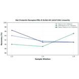 Linearity - Rat Prolactin Receptor/PRL-R ELISA Kit (A247194) - Antibodies.com