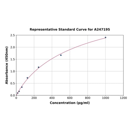 Standard Curve - Human Prolactin Receptor/PRL-R ELISA Kit (A247195) - Antibodies.com