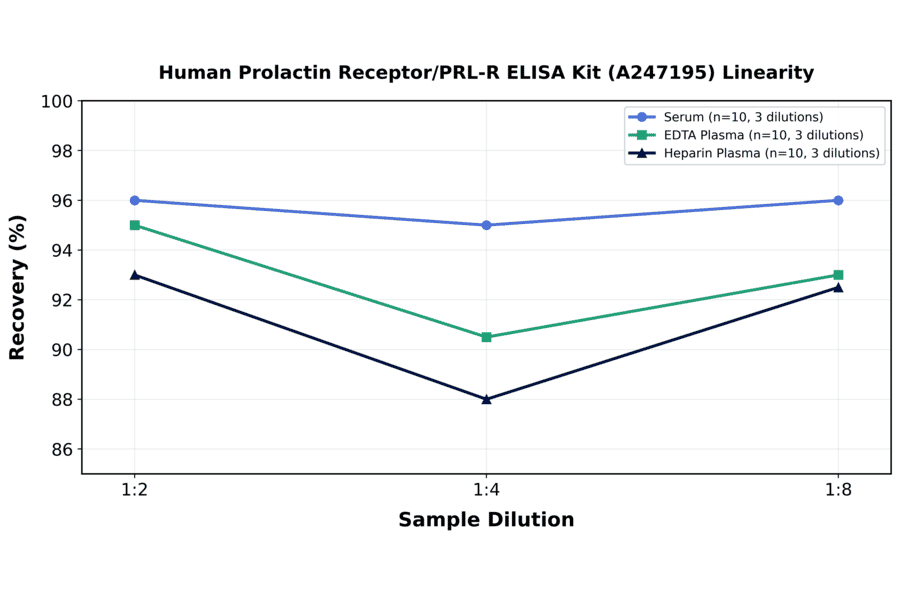 Linearity - Human Prolactin Receptor/PRL-R ELISA Kit (A247195) - Antibodies.com