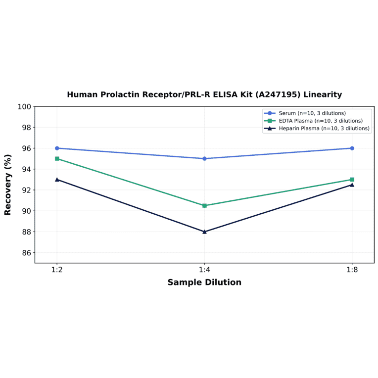 Linearity - Human Prolactin Receptor/PRL-R ELISA Kit (A247195) - Antibodies.com