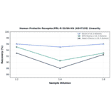 Linearity - Human Prolactin Receptor/PRL-R ELISA Kit (A247195) - Antibodies.com