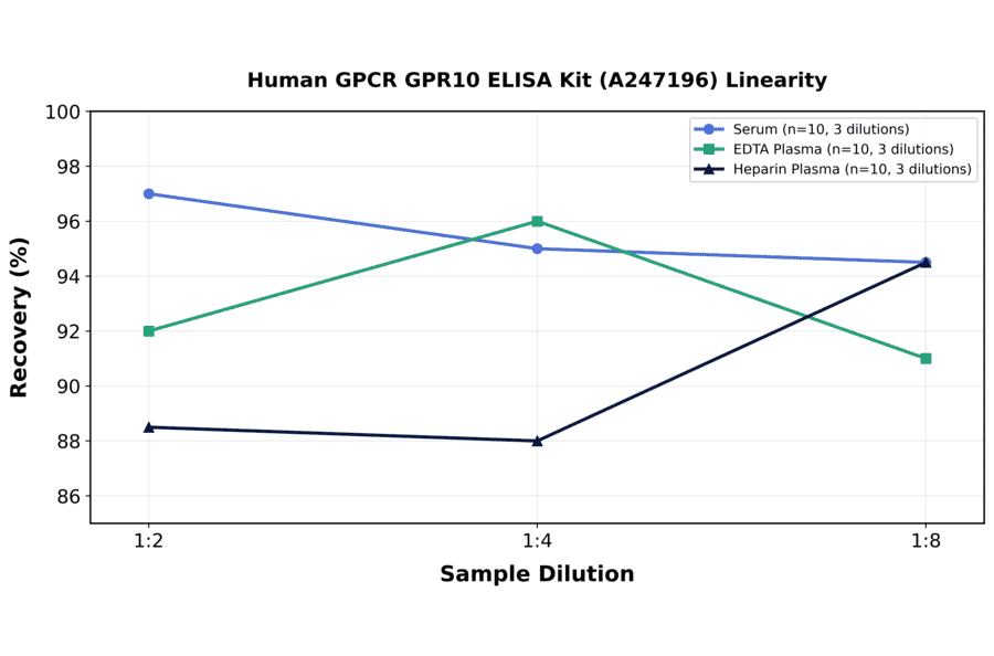 Linearity - Human GPCR GPR10 ELISA Kit (A247196) - Antibodies.com