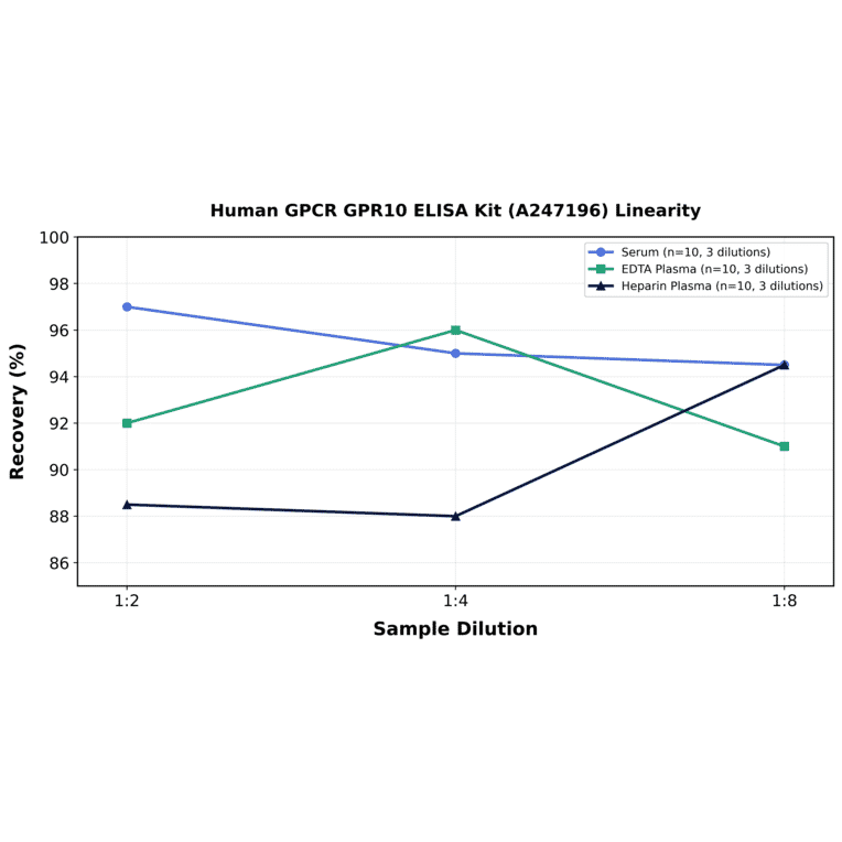 Linearity - Human GPCR GPR10 ELISA Kit (A247196) - Antibodies.com