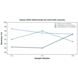 Linearity - Human GPCR GPR10 ELISA Kit (A247196) - Antibodies.com