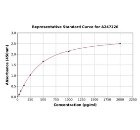 Standard Curve - Human SERP1 ELISA Kit (A247226) - Antibodies.com