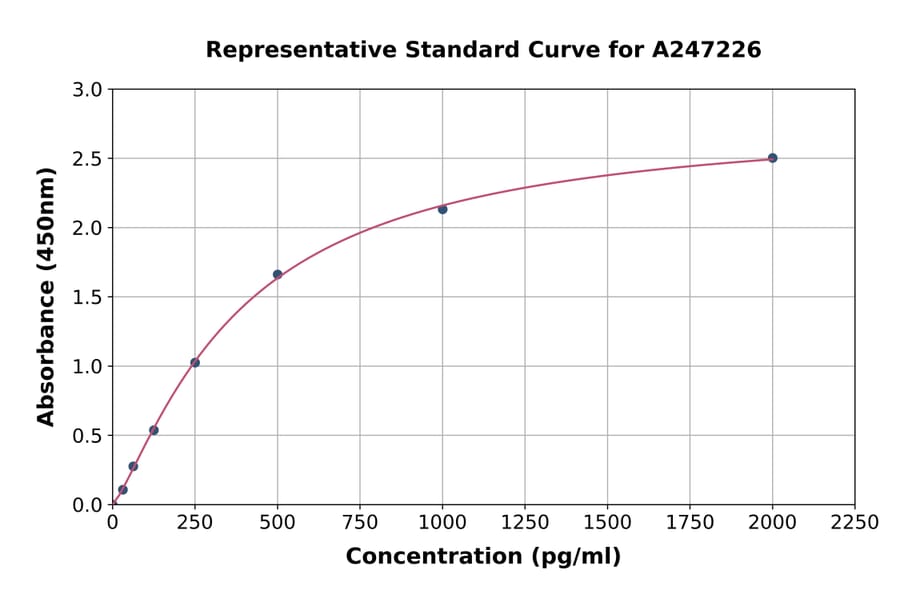 Standard Curve - Human SERP1 ELISA Kit (A247226) - Antibodies.com