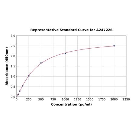 Standard Curve - Human SERP1 ELISA Kit (A247226) - Antibodies.com