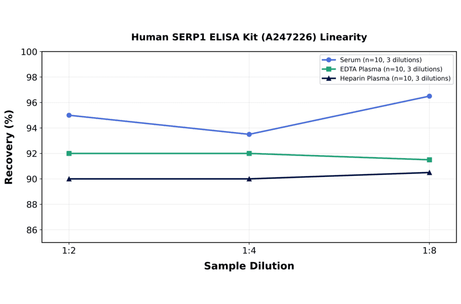 Linearity - Human SERP1 ELISA Kit (A247226) - Antibodies.com