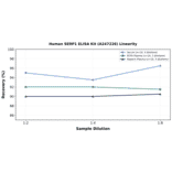 Linearity - Human SERP1 ELISA Kit (A247226) - Antibodies.com