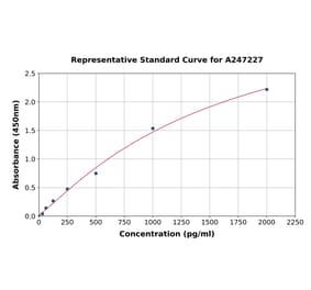 Standard Curve - Human Brd4 ELISA Kit (A247227) - Antibodies.com