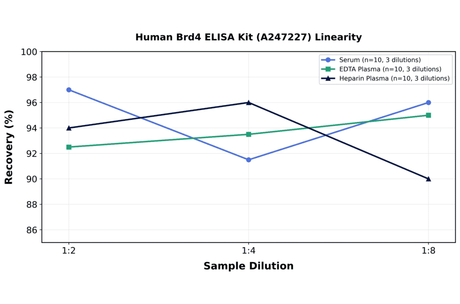 Linearity - Human Brd4 ELISA Kit (A247227) - Antibodies.com