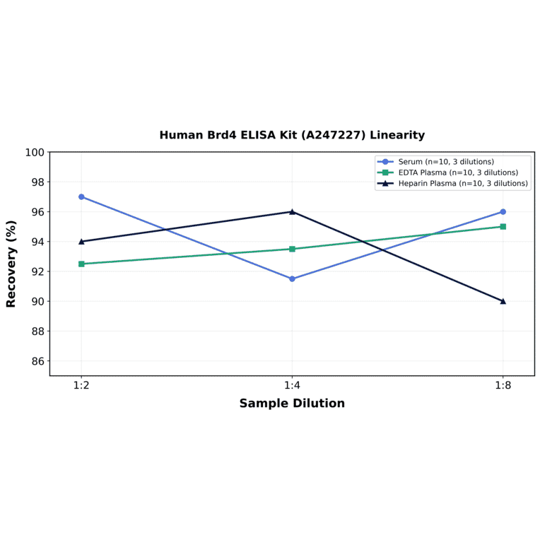 Linearity - Human Brd4 ELISA Kit (A247227) - Antibodies.com