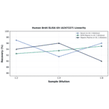 Linearity - Human Brd4 ELISA Kit (A247227) - Antibodies.com
