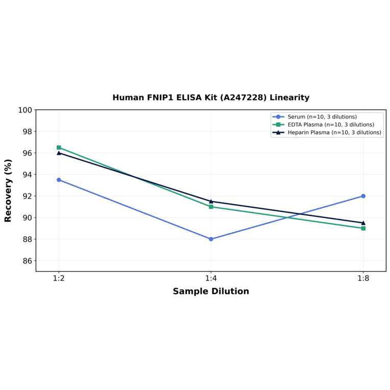 Linearity - Human FNIP1 ELISA Kit (A247228) - Antibodies.com