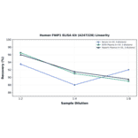 Linearity - Human FNIP1 ELISA Kit (A247228) - Antibodies.com