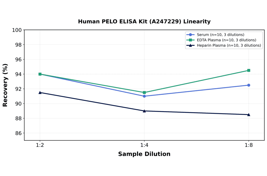 Linearity - Human PELO ELISA Kit (A247229) - Antibodies.com