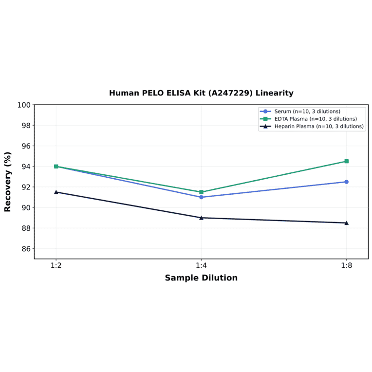 Linearity - Human PELO ELISA Kit (A247229) - Antibodies.com