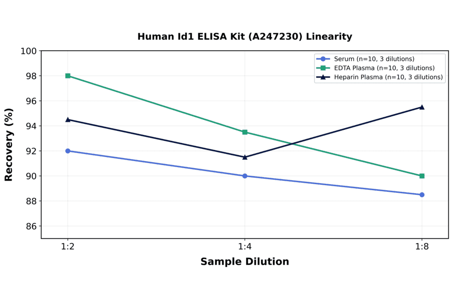 Linearity - Human Id1 ELISA Kit (A247230) - Antibodies.com