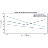 Linearity - Human Id1 ELISA Kit (A247230) - Antibodies.com