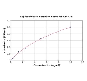 Standard Curve - Mouse CHIT1 ELISA Kit (A247231) - Antibodies.com