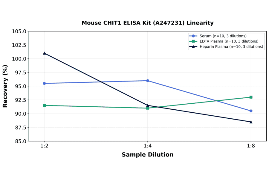 Linearity - Mouse CHIT1 ELISA Kit (A247231) - Antibodies.com