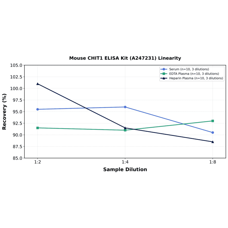 Linearity - Mouse CHIT1 ELISA Kit (A247231) - Antibodies.com