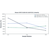 Linearity - Mouse CHIT1 ELISA Kit (A247231) - Antibodies.com