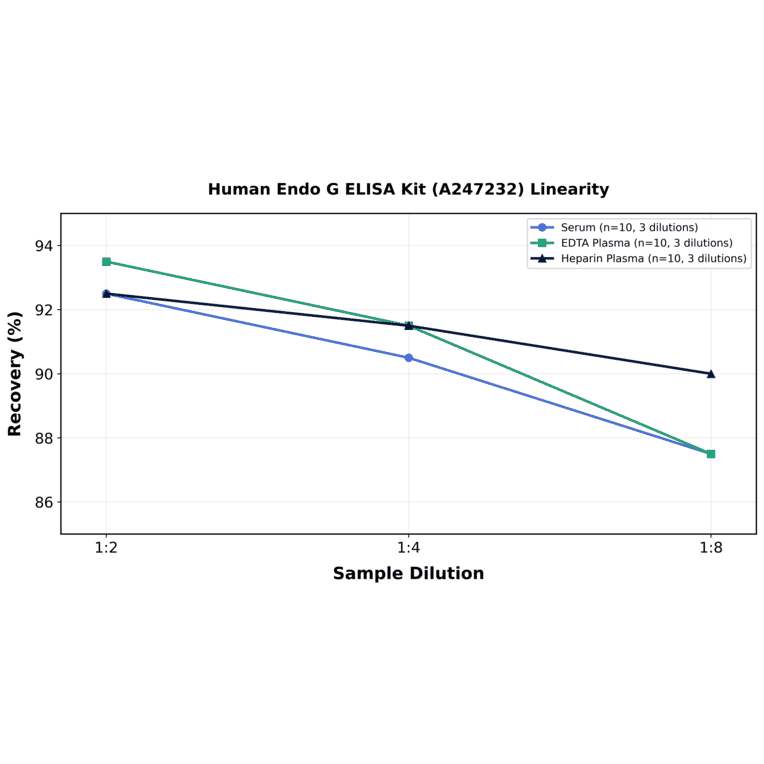 Linearity - Human Endo G ELISA Kit (A247232) - Antibodies.com