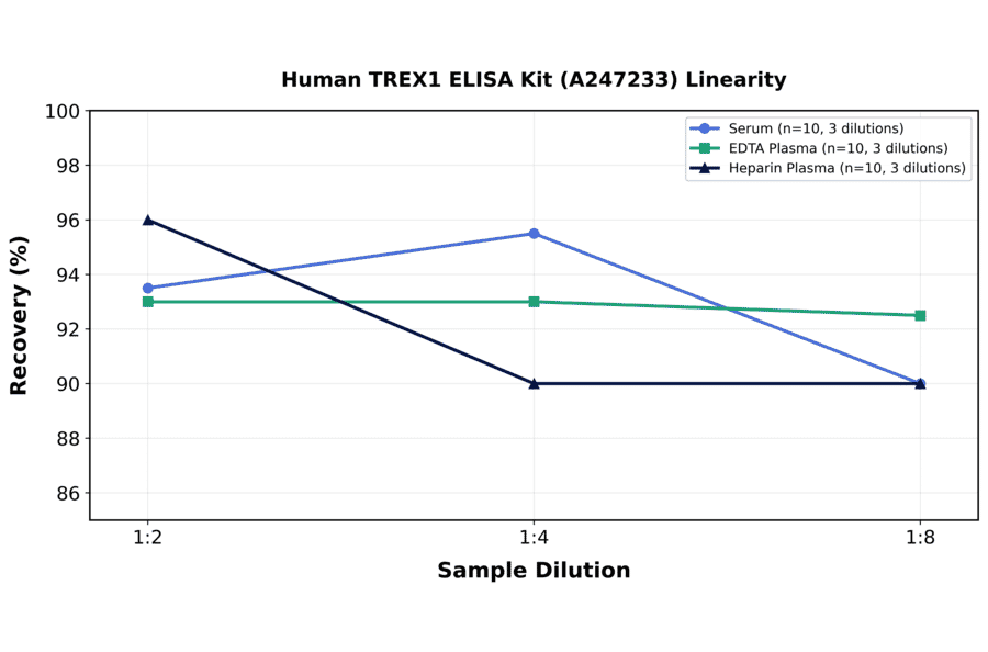Linearity - Human TREX1 ELISA Kit (A247233) - Antibodies.com
