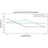 Linearity - Human TREX1 ELISA Kit (A247233) - Antibodies.com