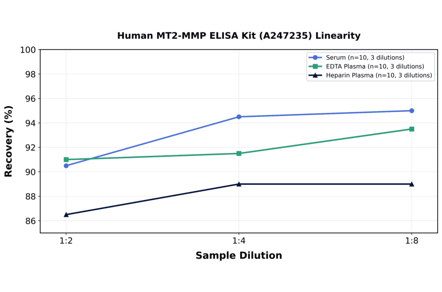 Linearity - Human MT2-MMP ELISA Kit (A247235) - Antibodies.com
