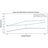 Linearity - Human MT2-MMP ELISA Kit (A247235) - Antibodies.com