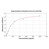 Standard Curve - Mouse IL-20 ELISA Kit (A247236) - Antibodies.com