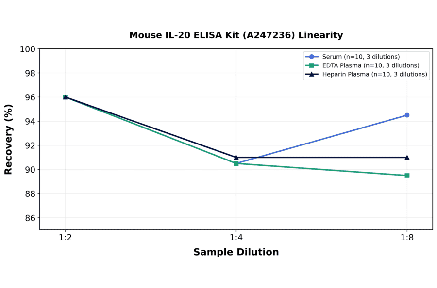 Linearity - Mouse IL-20 ELISA Kit (A247236) - Antibodies.com