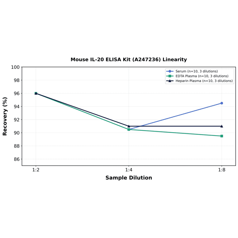 Linearity - Mouse IL-20 ELISA Kit (A247236) - Antibodies.com