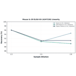 Linearity - Mouse IL-20 ELISA Kit (A247236) - Antibodies.com