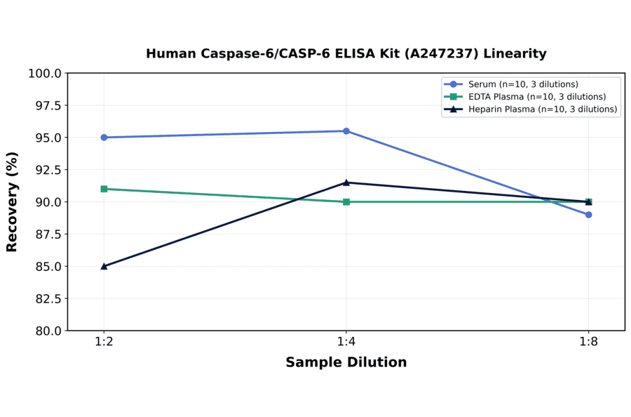 Linearity - Human Caspase-6/CASP-6 ELISA Kit (A247237) - Antibodies.com