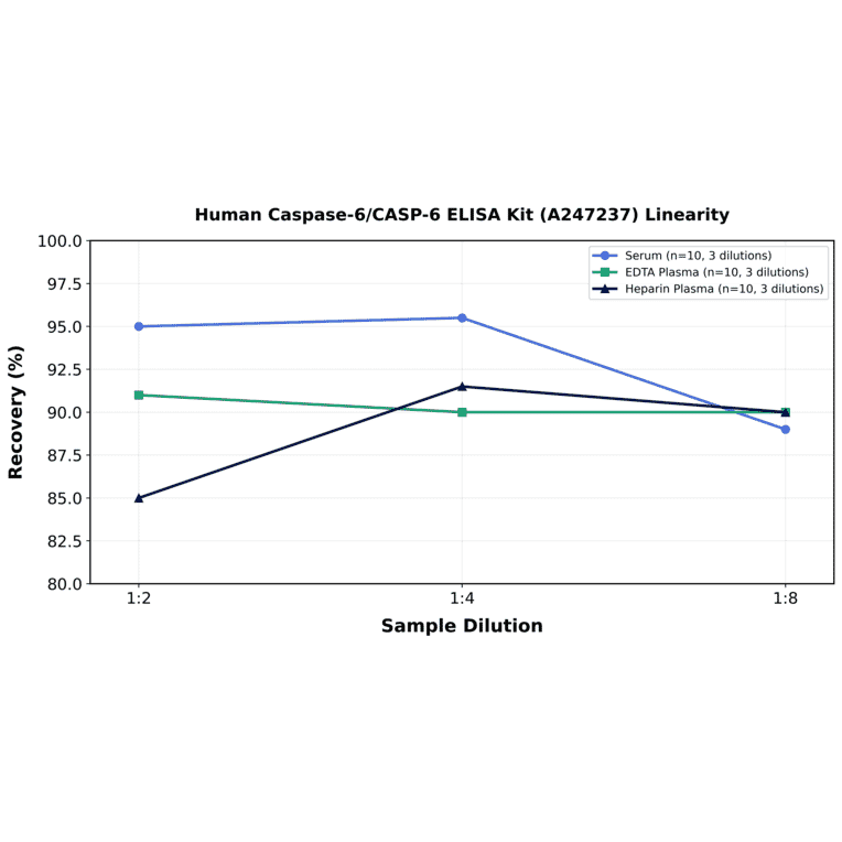 Linearity - Human Caspase-6/CASP-6 ELISA Kit (A247237) - Antibodies.com