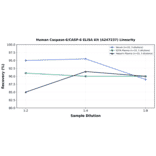 Linearity - Human Caspase-6/CASP-6 ELISA Kit (A247237) - Antibodies.com