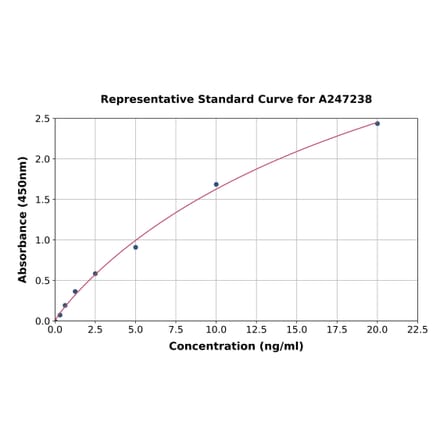 Standard Curve - Human D4 GDI ELISA Kit (A247238) - Antibodies.com