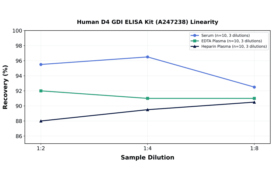 Linearity - Human D4 GDI ELISA Kit (A247238) - Antibodies.com
