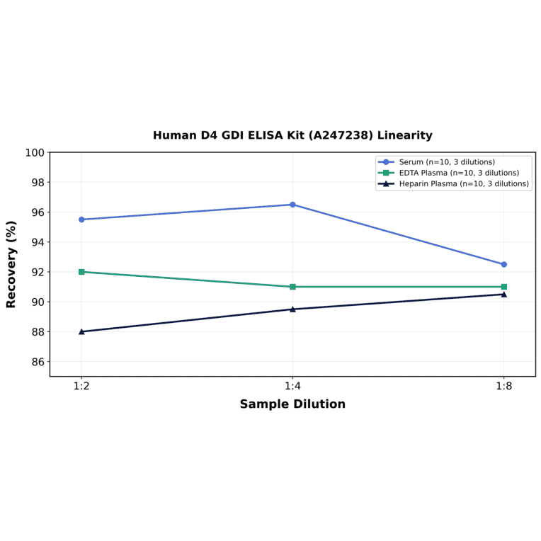 Linearity - Human D4 GDI ELISA Kit (A247238) - Antibodies.com