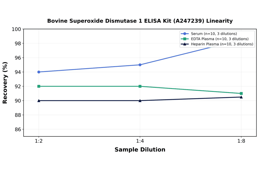 Linearity - Bovine Superoxide Dismutase 1 ELISA Kit (A247239) - Antibodies.com