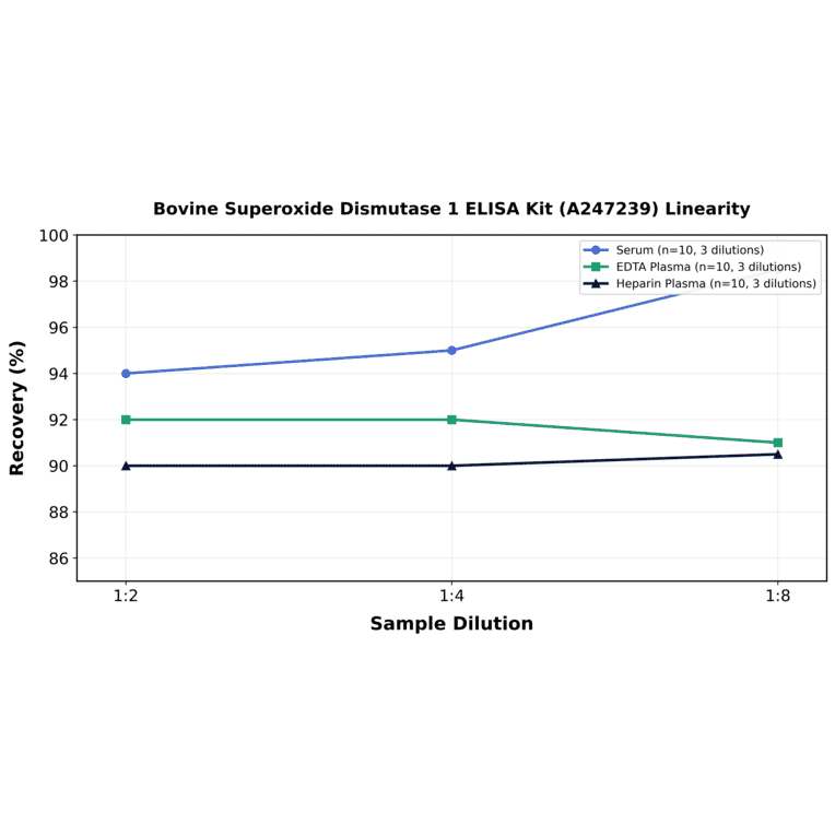 Linearity - Bovine Superoxide Dismutase 1 ELISA Kit (A247239) - Antibodies.com