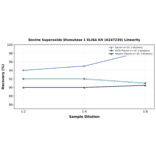Linearity - Bovine Superoxide Dismutase 1 ELISA Kit (A247239) - Antibodies.com