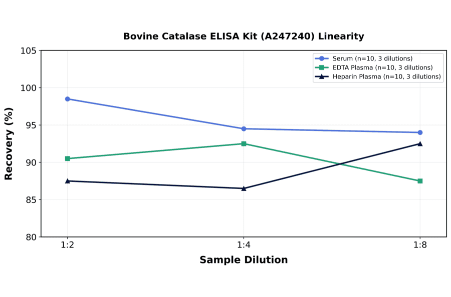 Linearity - Bovine Catalase ELISA Kit (A247240) - Antibodies.com